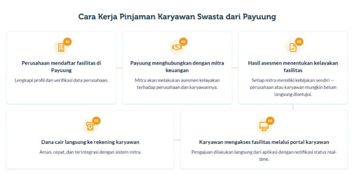 Cara Kerja Pinjaman Karyawan Swasta dari Payuung