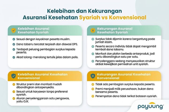 Kelebihan dan Kekurangan Asuransi Kesehatan Syariah vs Konvensional