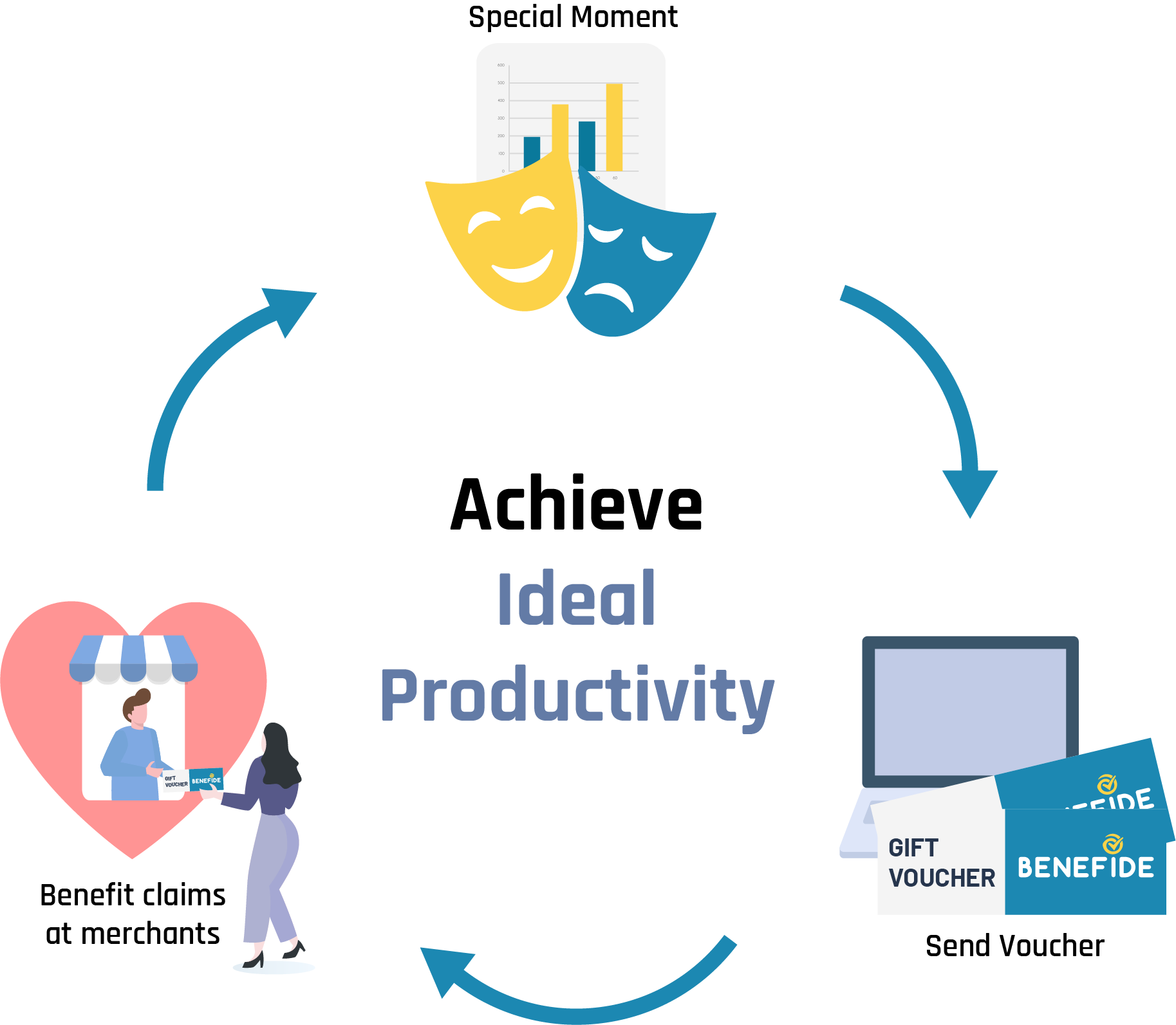 Achieve Ideal Productivity